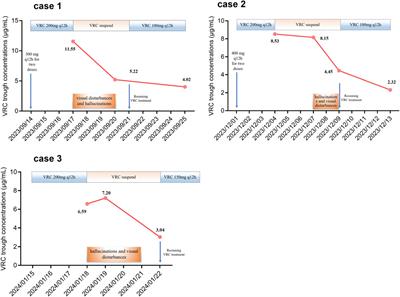 Characteristics of voriconazole-induced visual disturbances and hallucinations: case reports and literature review